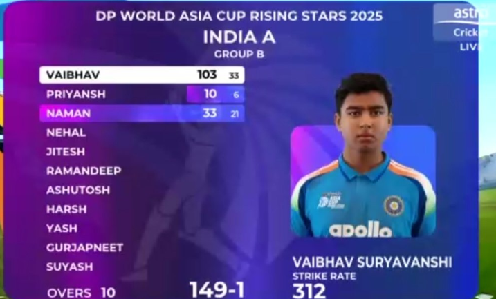 Vaibhav Suryavanshi scores 100 off just 31 balls